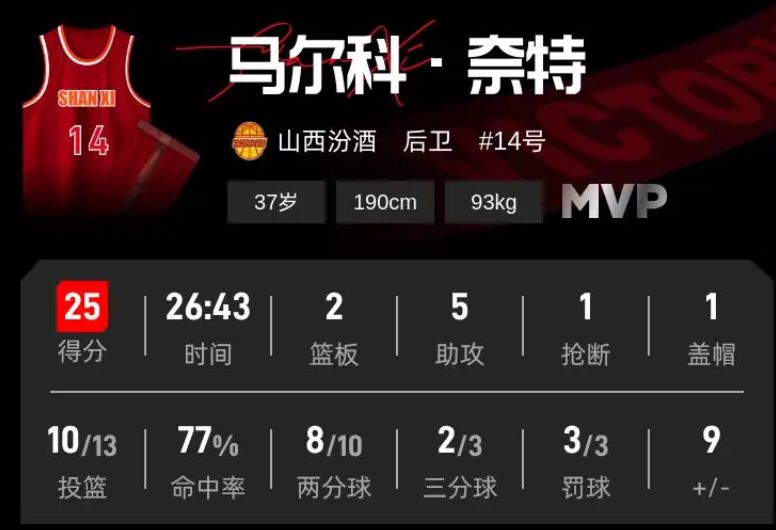 太原鏖战：山西末节发力击败山东，奈特关键表现锁定胜局